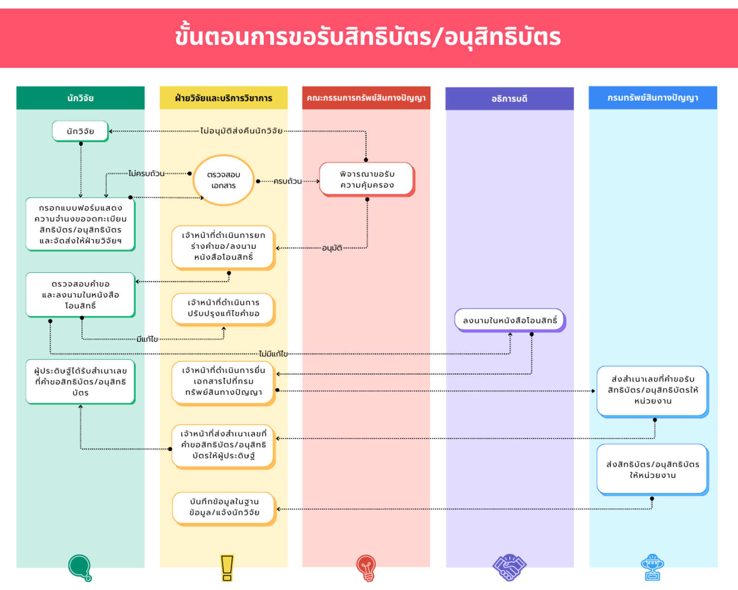 flow ขั้นตอนการขอรับสิทธิบัตรอนุสิทธิบัตร2